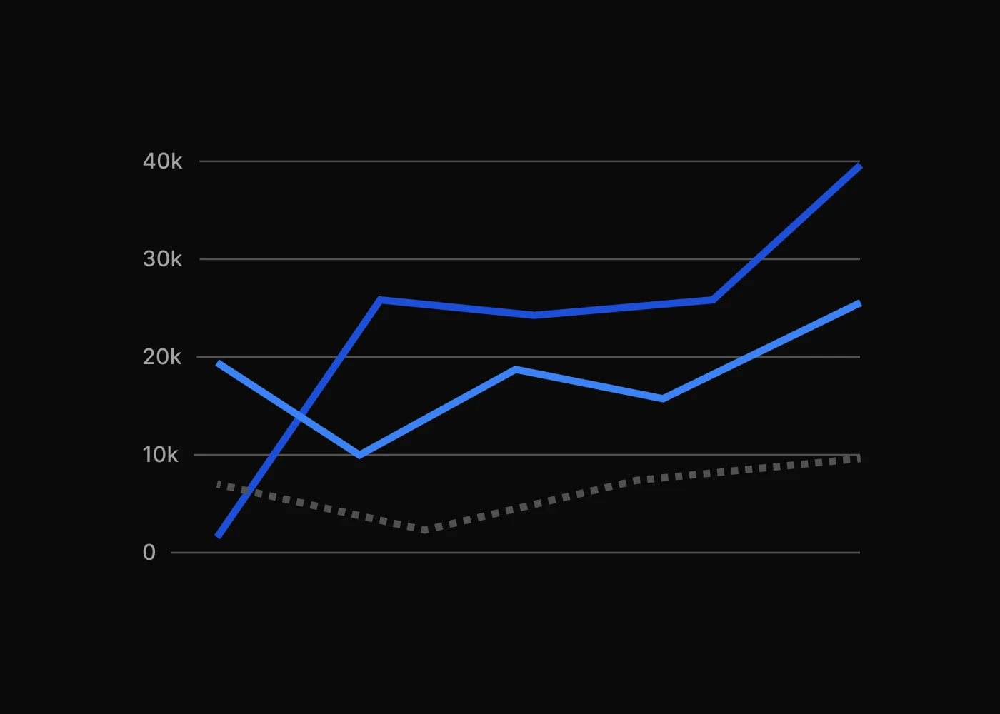 Charts